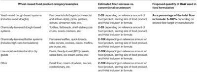 Perspective: Utilizing High Amylose Wheat Flour to Increase Dietary Fiber Intake of Children and Adolescents: A Health by Stealth Approach